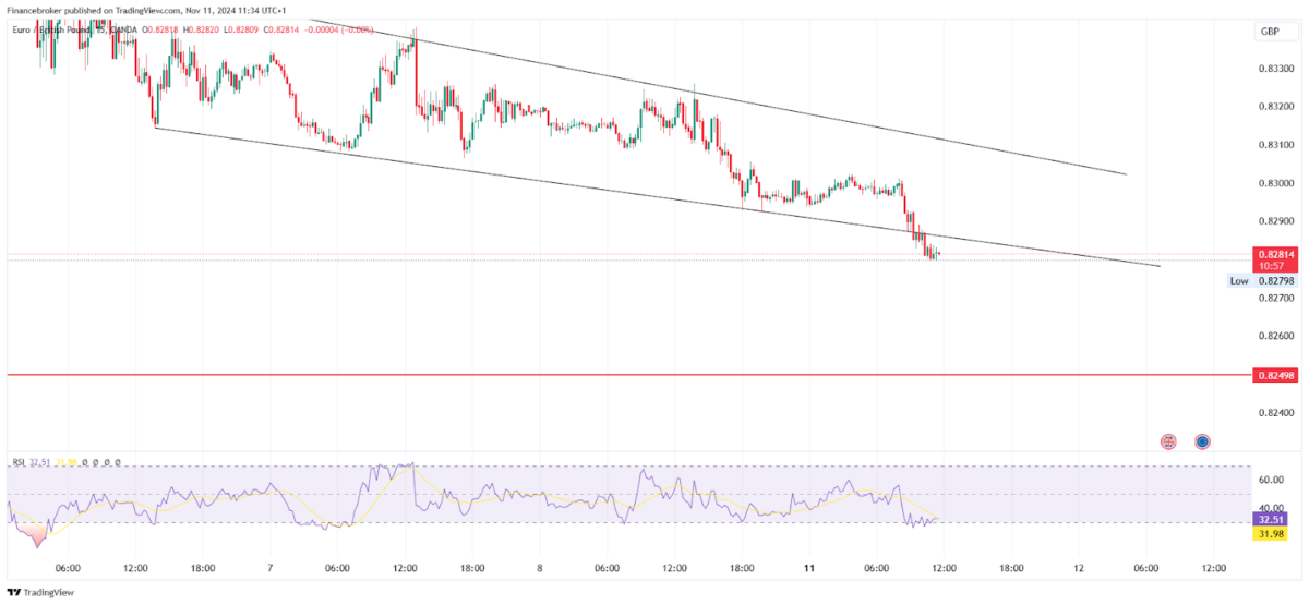 EUR/GBP 15-minute chart