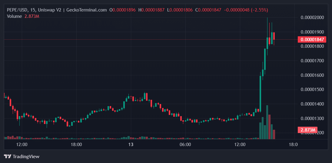 PEPE Price chart