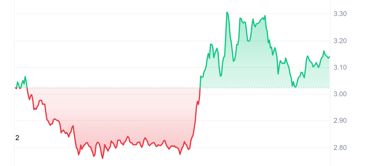 Gráfico de precios JTO