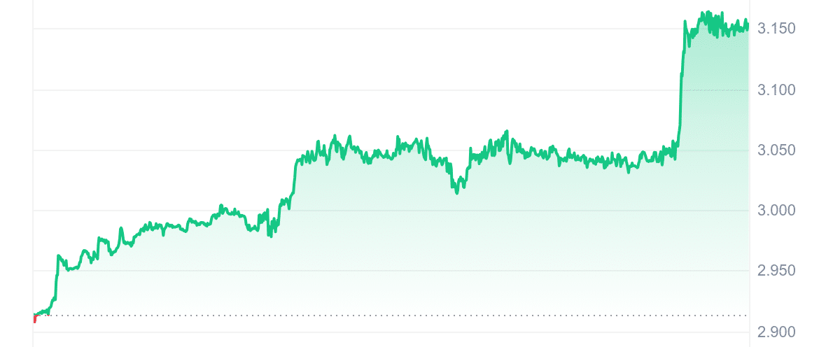 Gráfico de precios de FTN