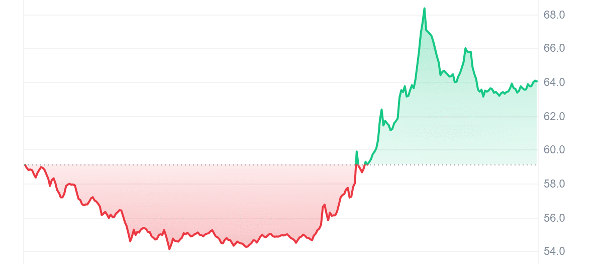 Gráfico de precios de BSV