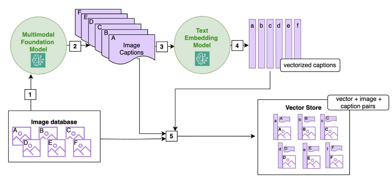 This diagram shows the ingestion of images in a vector database using a multimodal foundation model.