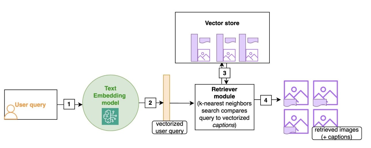 This diagram shows the retrieval of images from a user query in a vector database using a multimodal foundation model.