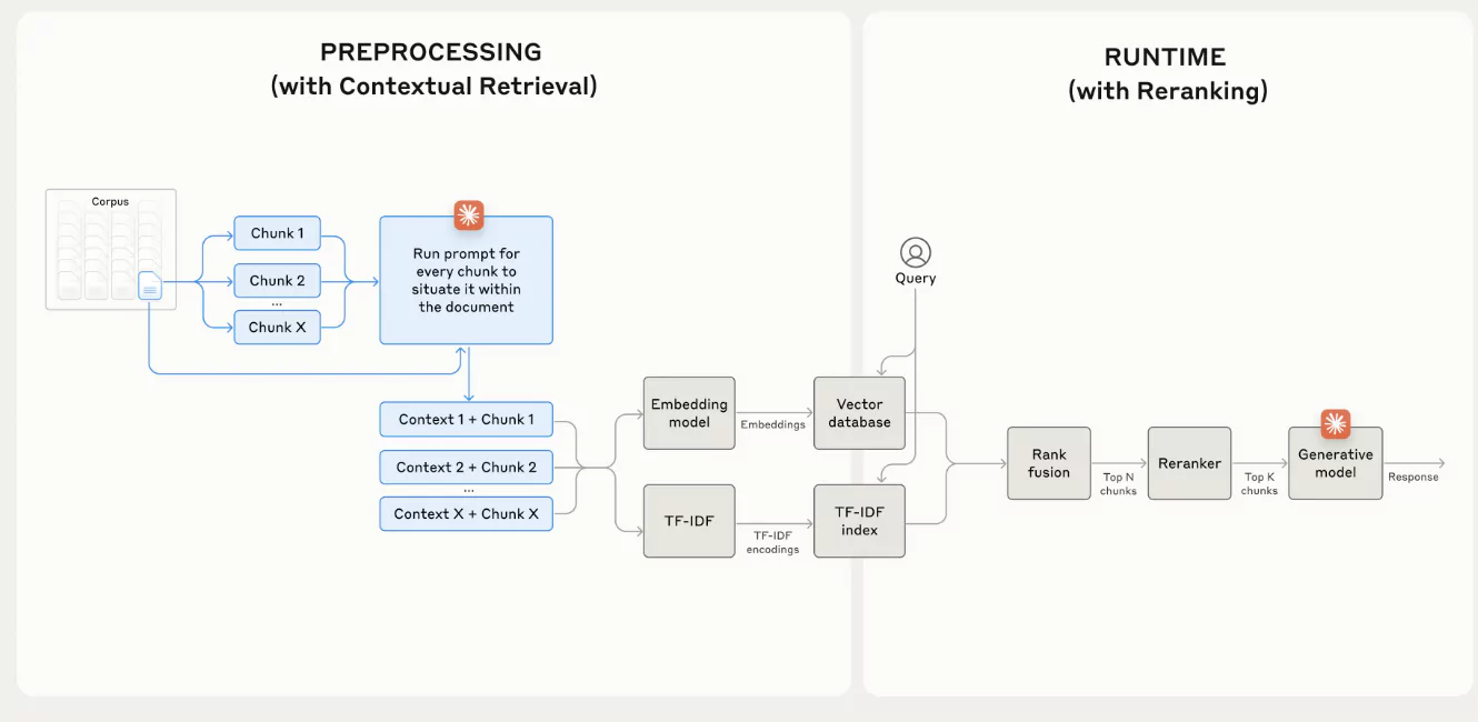 Stacking the Benefits: A Masterclass in Synergy:  Anthropic’s Contextual RAG 
