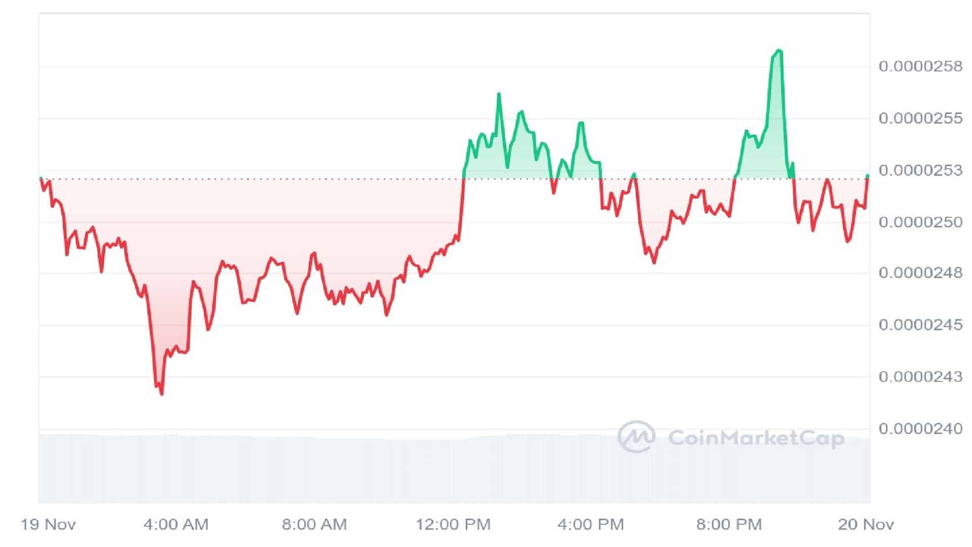 Shiba Inu Price Chart 1 Day