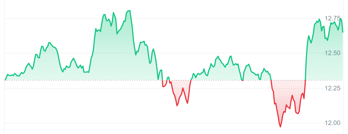 Gráfico de precios de NEO