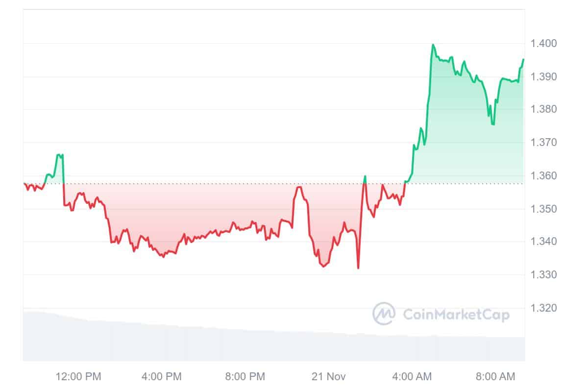 BGB Price Chart