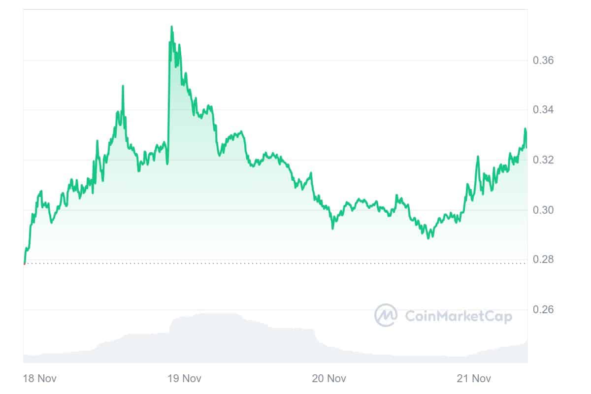 POLYX price chart