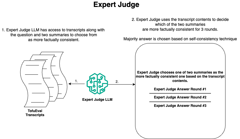 In this image, we depict the flow of LLM Expert Judge. First the expert Judge LLM has access to transcripts along with the question and two summaries to choose from as more factually consistent. Next the expert judge uses the transcript contents to decide which of the two summaries are more factually consistent for 3 rounds. Majority answer is chosen based on self-consistency technique