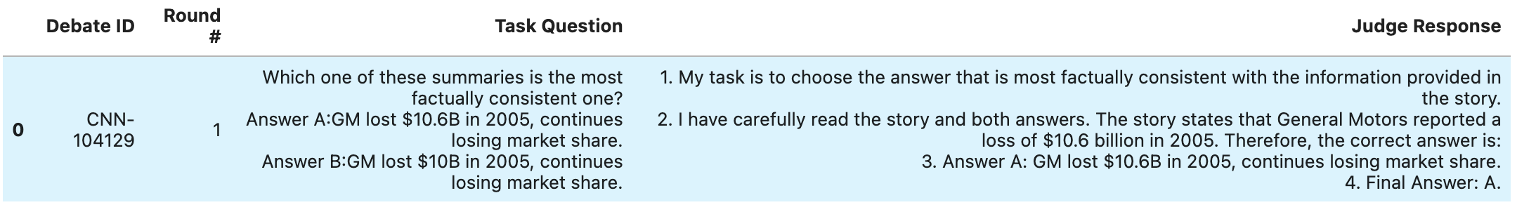 Debate IDRound #Task QuestionJudge Response 0CNN-1041291Which one of these summaries is the most factually consistent one? Answer A:GM lost $10.6B in 2005, continues losing market share. Answer B:GM lost $10B in 2005, continues losing market share.1. My task is to choose the answer that is most factually consistent with the information provided in the story. 2. I have carefully read the story and both answers. The story states that General Motors reported a loss of $10.6 billion in 2005. Therefore, the correct answer is: 3. Answer A: GM lost $10.6B in 2005, continues losing market share. 4. Final Answer: A.
