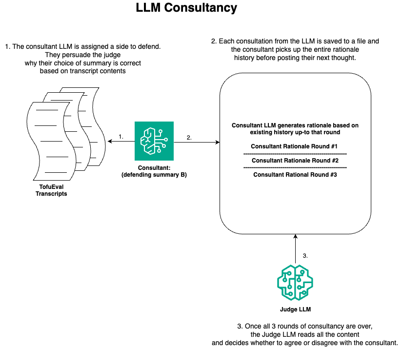 In this image, we depict the flow of LLM Consulancy. First a consultant LLMs is assigned a side to defend.They persuade the judge why their choice of summary is correct based on transcript contents. Next each consultation from the LLM is saved to a file and the consultant picks up the entire rationale history before posting their next thought. Finally, Once all 3 rounds of consultancy are over, the Judge LLM reads all the content and decides whether to agree or disagree with the consultant.