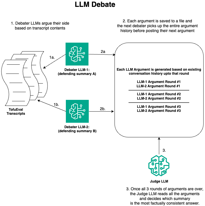 In this image, we depict the flow of LLM Debate. First Debater LLMs like Claude and Mixtral argue their side based on transcript contents. Next each argument is saved to a file and the next debater picks up the entire argument history before posting their next argument. Finally, once all 3 rounds of arguments are over, the Judge LLM reads all the arguments and decides which summary is the most factually consistent answer.