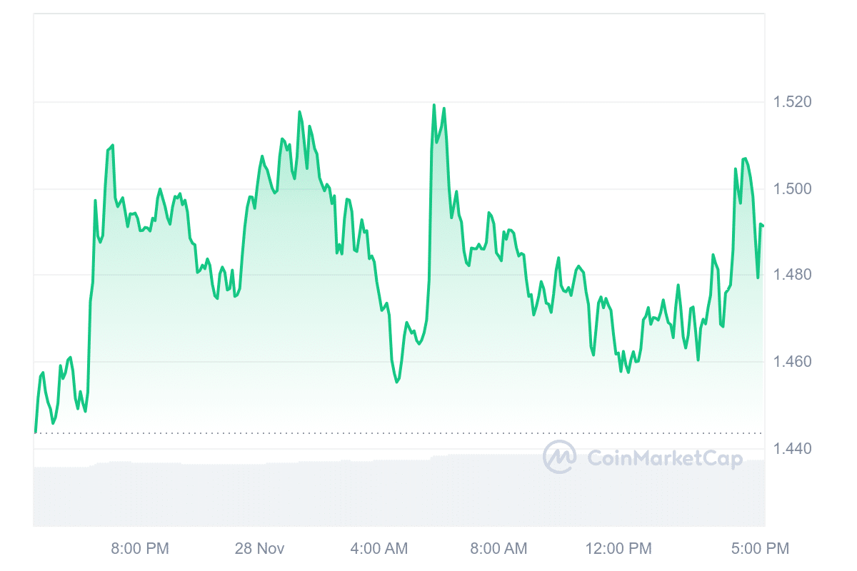 FET price chart