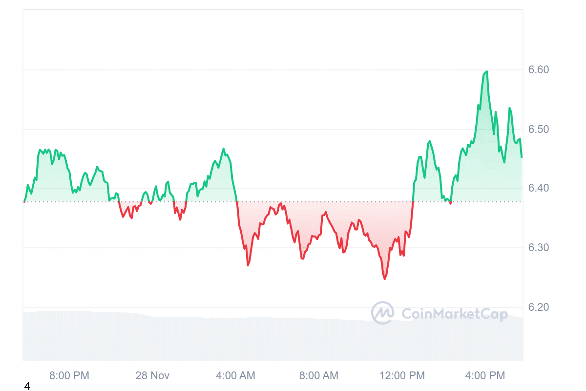 TON price chart