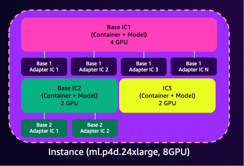 IC and Adapters