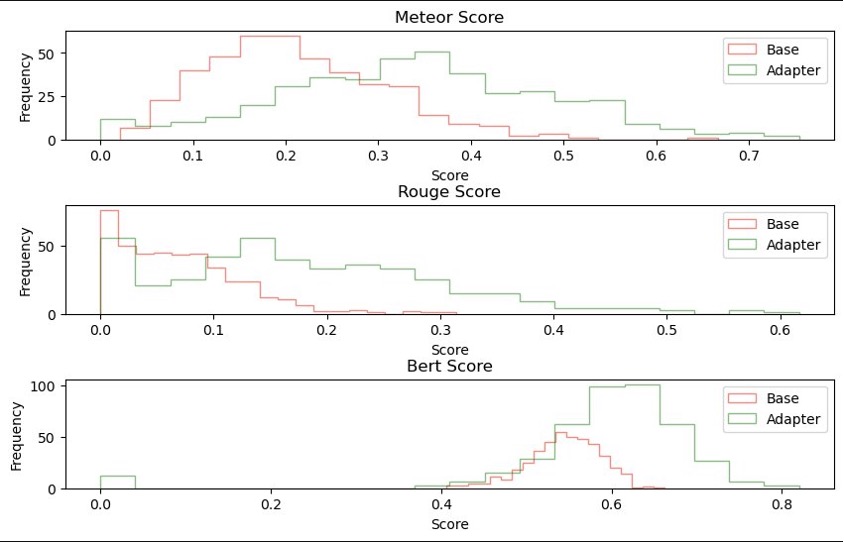 Testing Scores