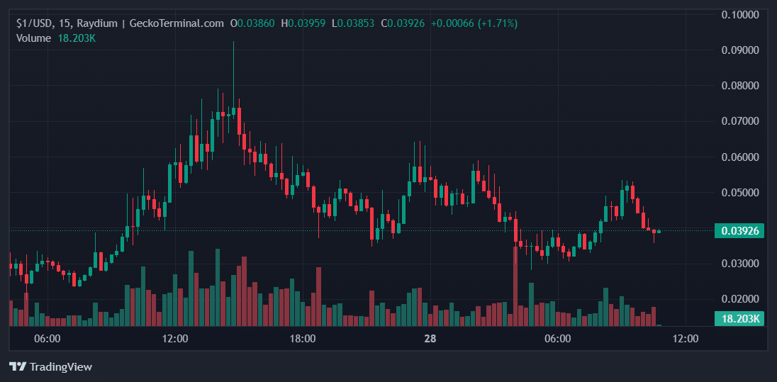     Price chart