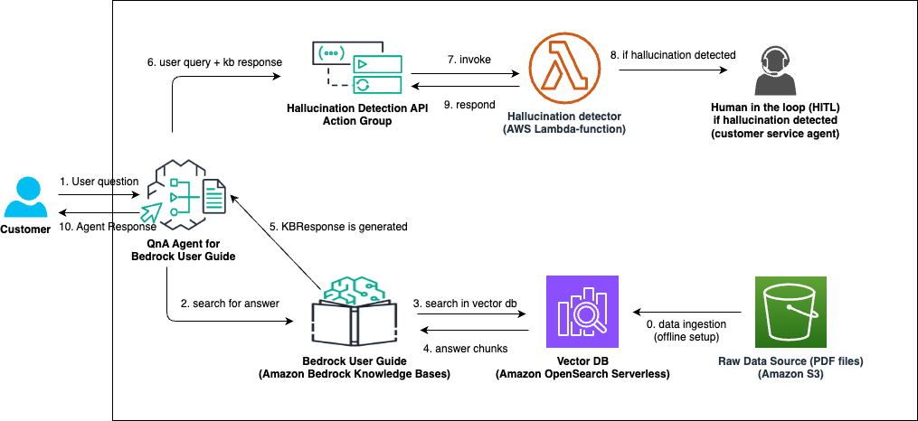 Architecture diagram of custom hallucination detection and mitigation : The user's question is fed to a search engine (with optional LLM-based step to pre-process it to a good search query). The documents or snippets returned by the search engine, together with the user's question, are inserted into a prompt template - and an LLM generates a final answer based on the retrieved documents. The final answer can be evaluated against the reference answer from the dataset to get a custom hallucination score. Based on a pre-defined empirical threshold, a customer service agent is requested to join the conversation using SNS notification