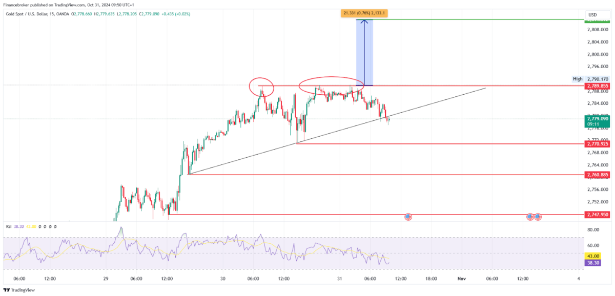 Gold/USD 15 minute chart