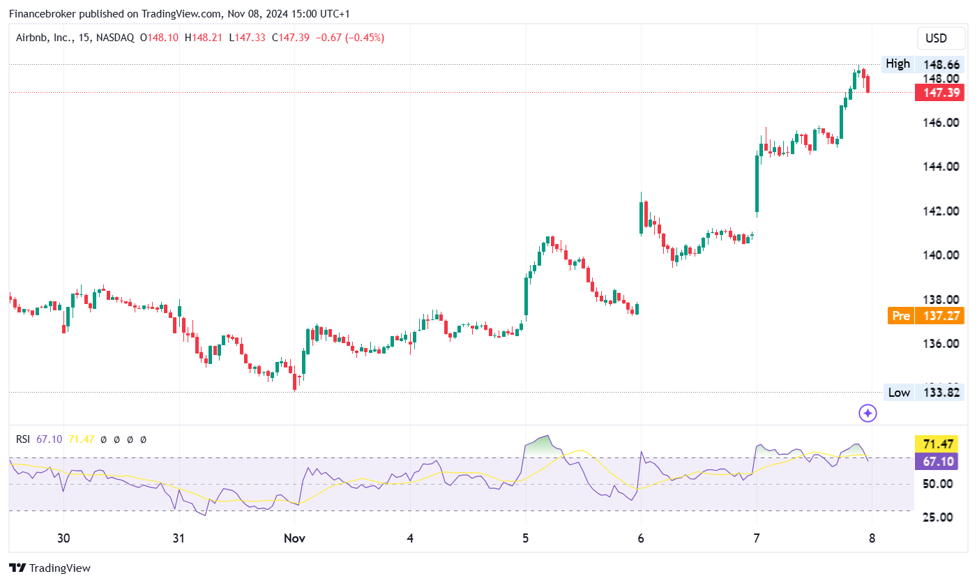 ABNB/USD 15-minute chart