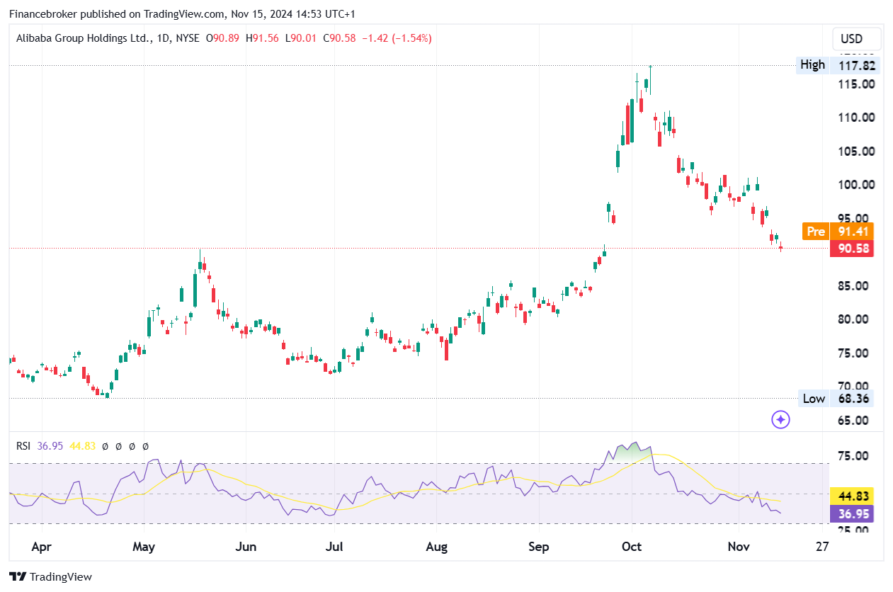 alibaba/usd 15 minute chart