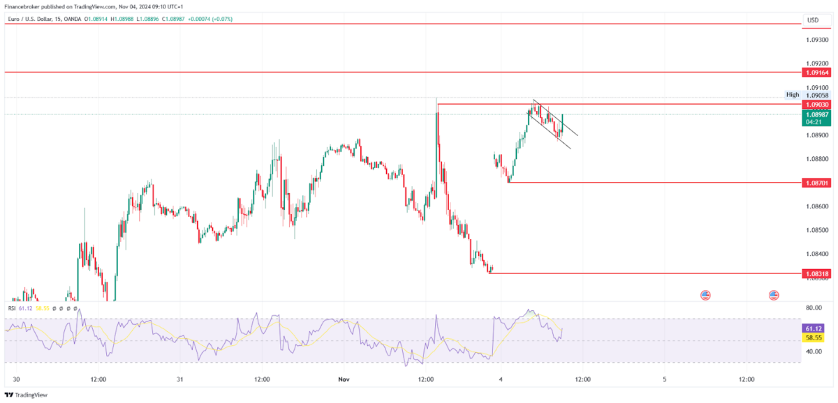 EUR/USD 15-minute chart