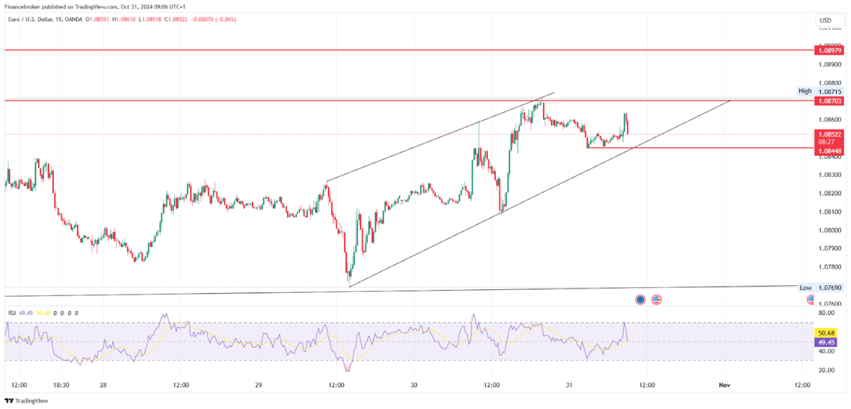 EUR/USD 15-minute chart