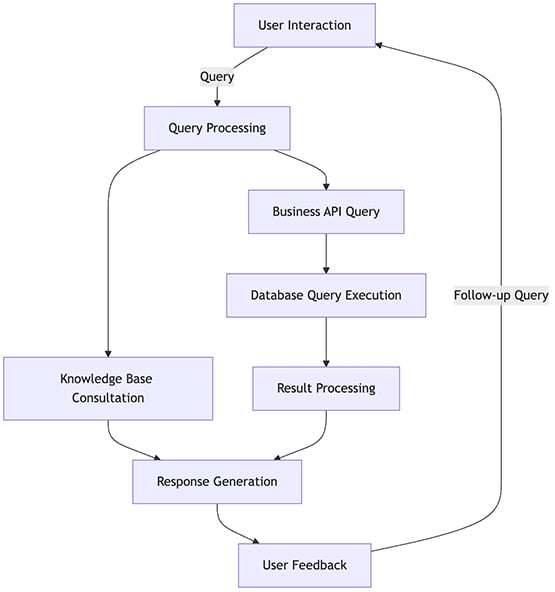 Flow chart of user query processing cycle from input through response generation and feedback