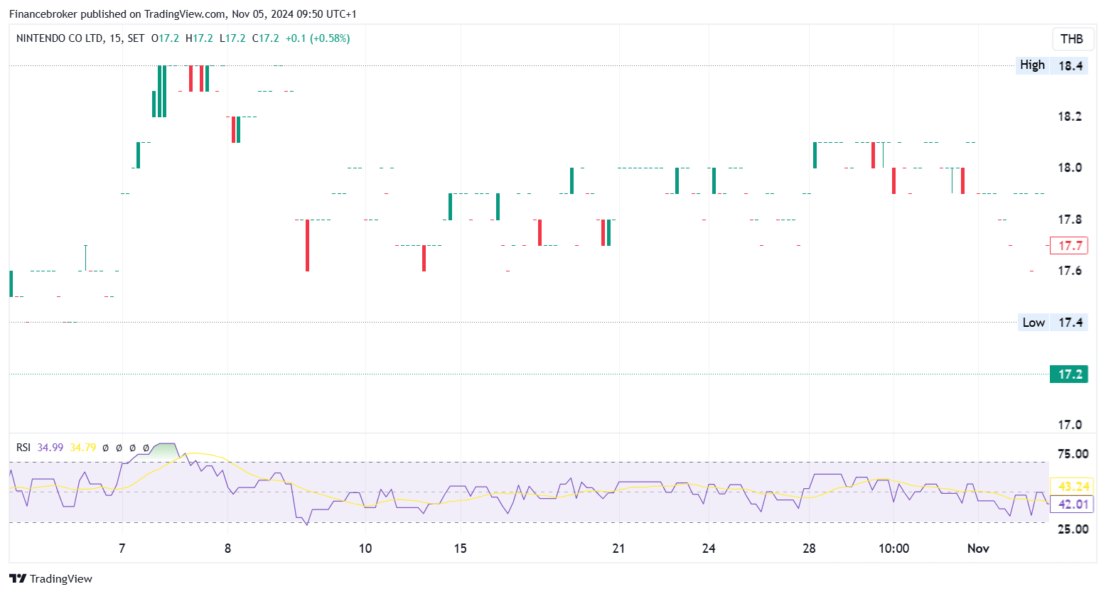 Nintendo Stock Chart Analysis