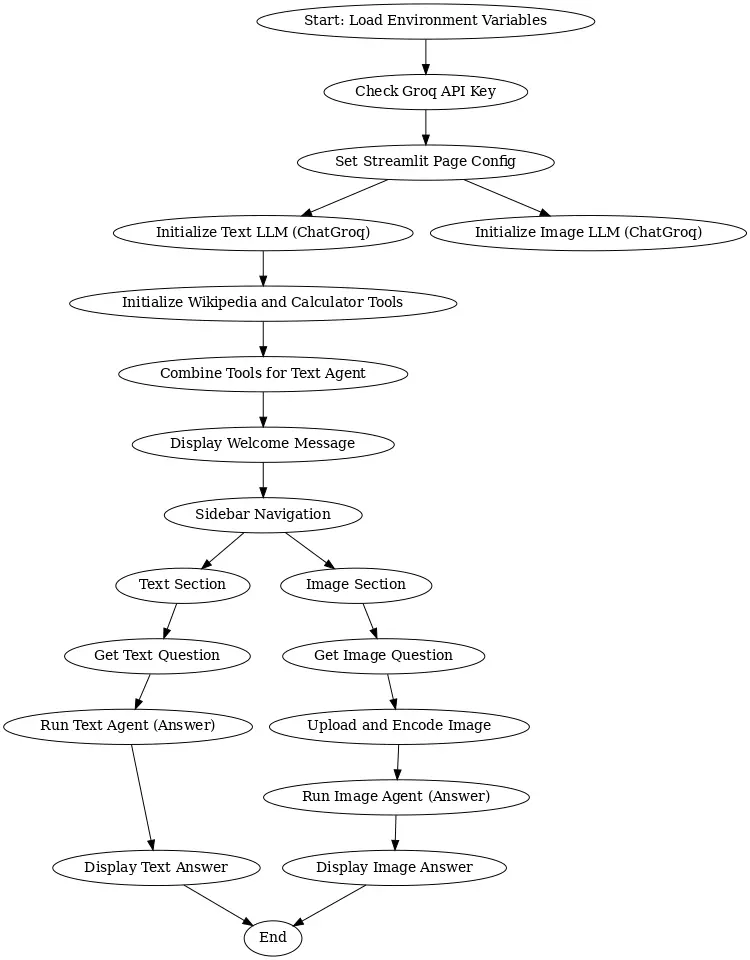 Visualizing the Approach: Flow Diagram of the Solution