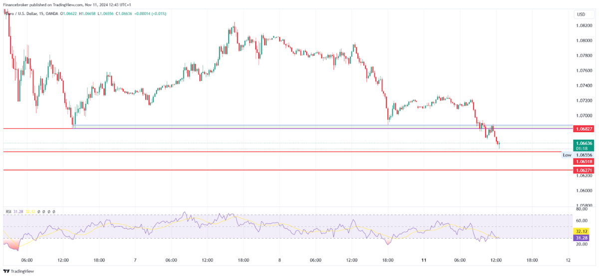 EUR/USD 15-minute chart