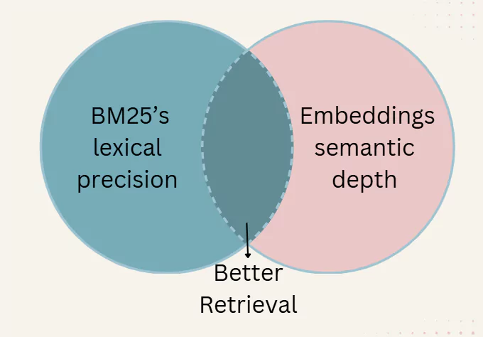 Embeddings + BM25: The Perfect Synergy