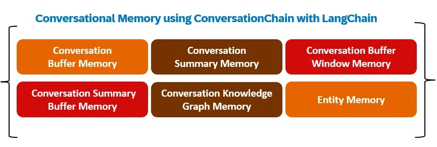 Memoria conversacional usando Langchain