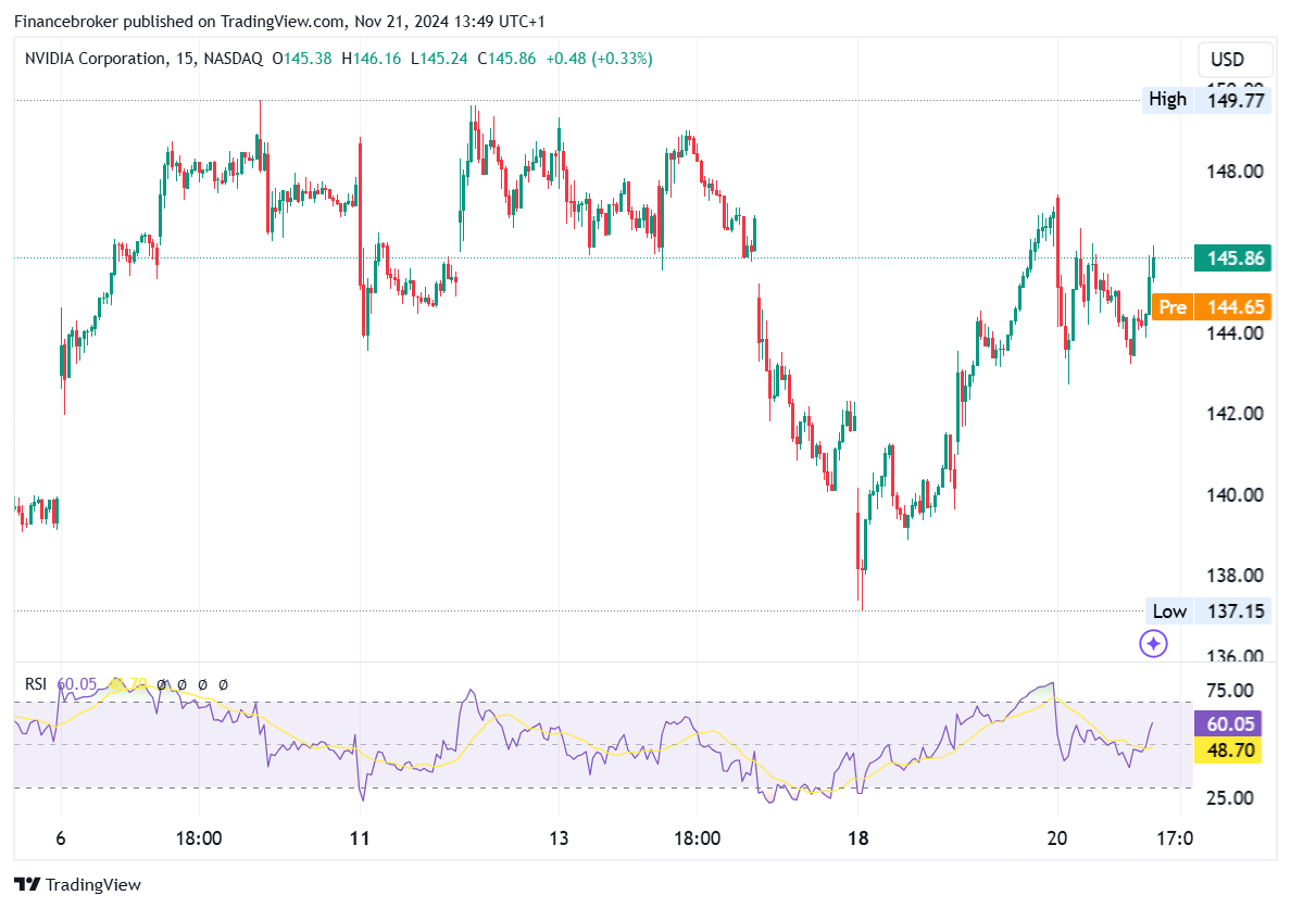 NVDA/USD 15-minute chart