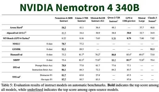 NVIDIA's Nemotron-4-340B