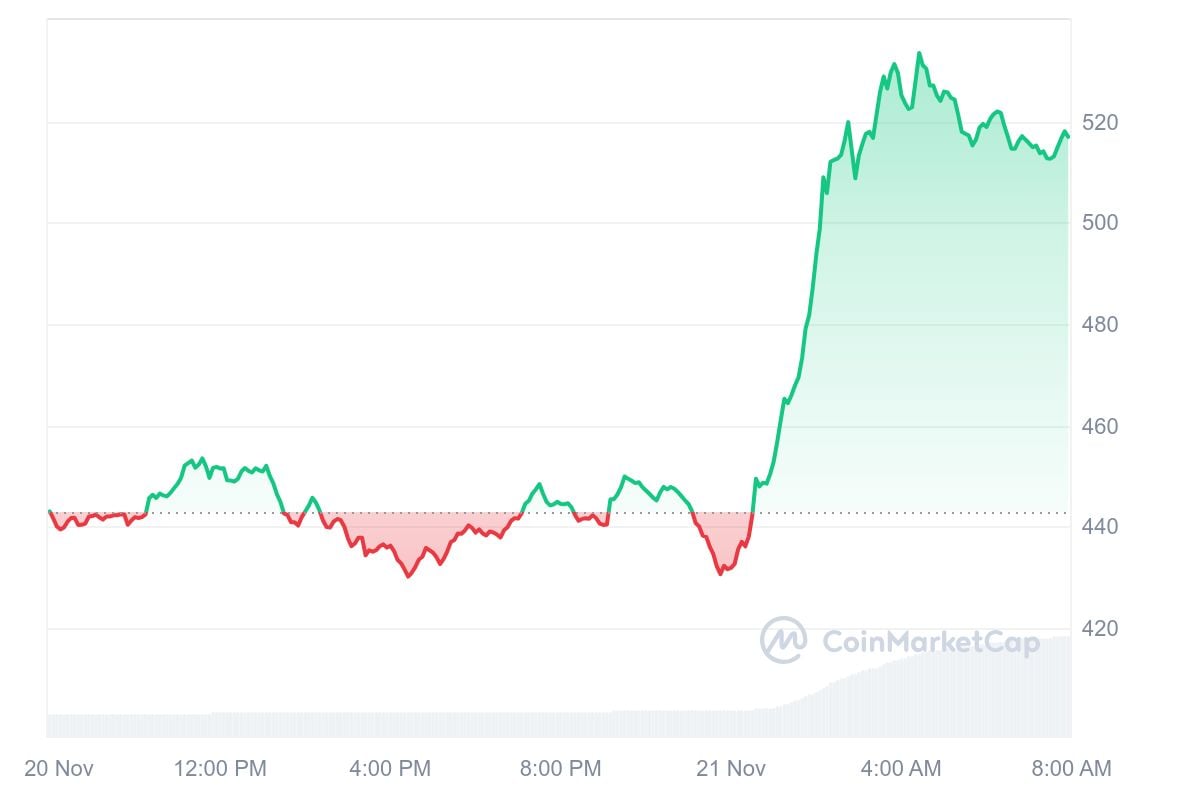 BCH price chart