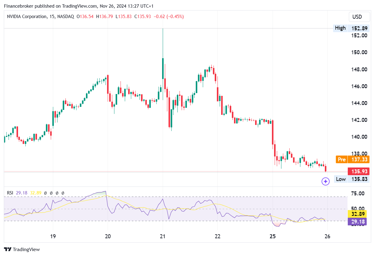 NVDA/USD 15-minute chart