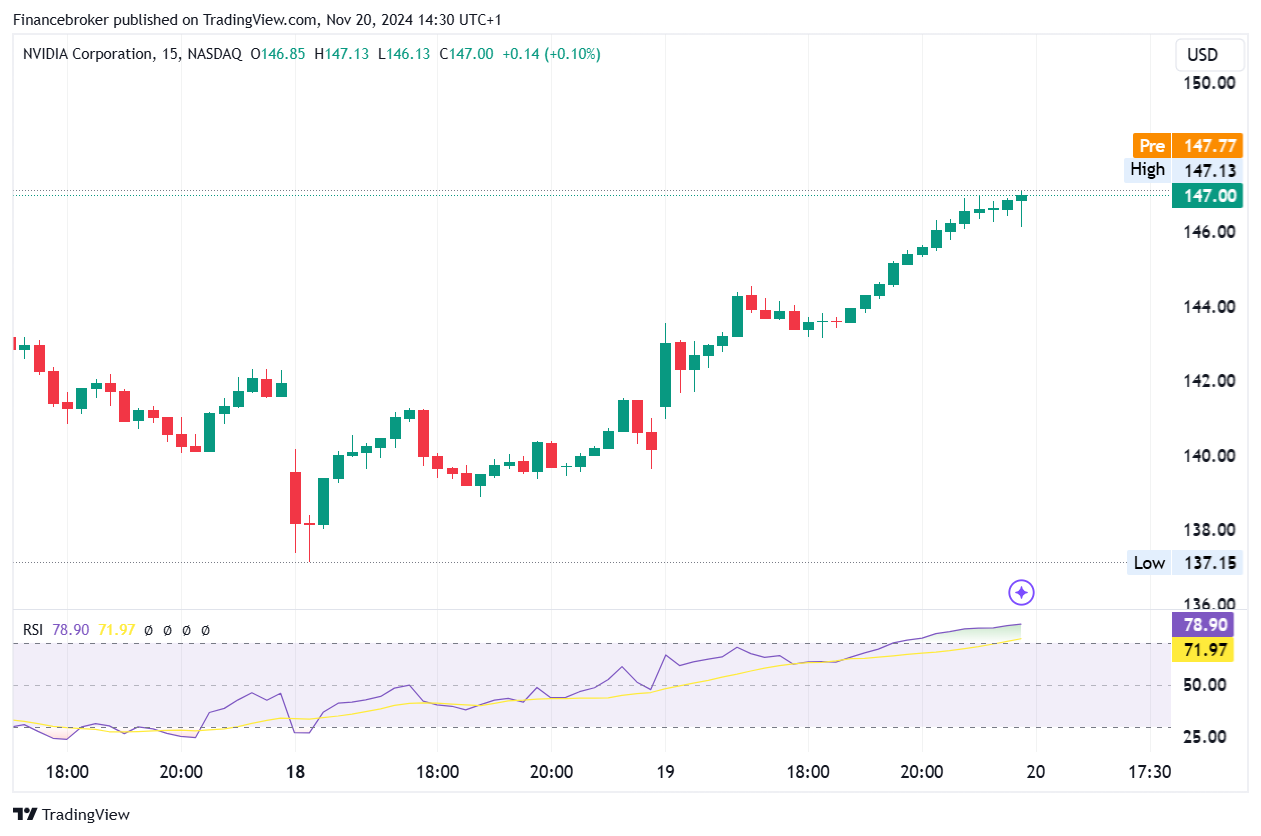 NVDA/USD 15-minute chart