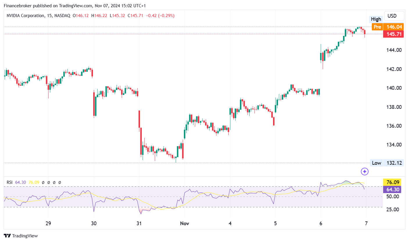 NVDA/USD 15-minute chart