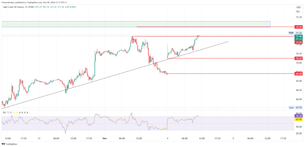 Oil/USD 15 minute chart