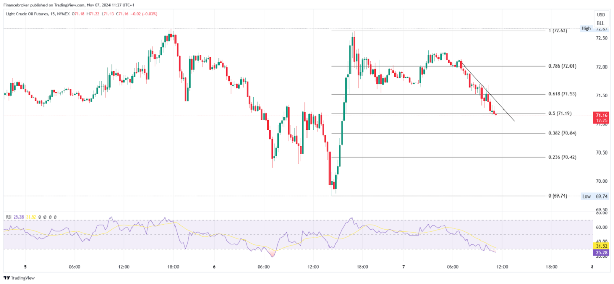 Oil/USD 15 minute chart