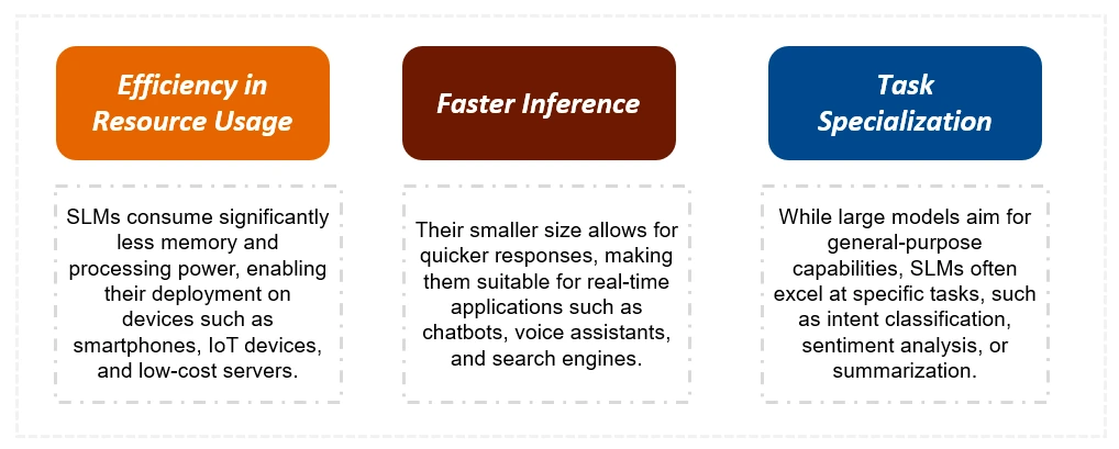 Understanding Small Language Models (SLMs)