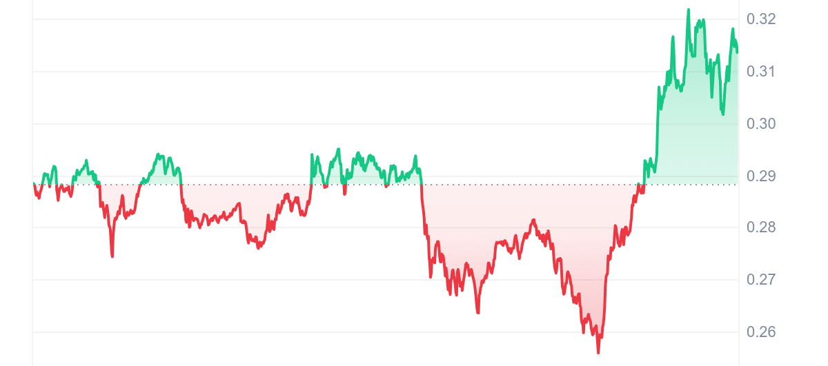 Gráfico de precios de CRV