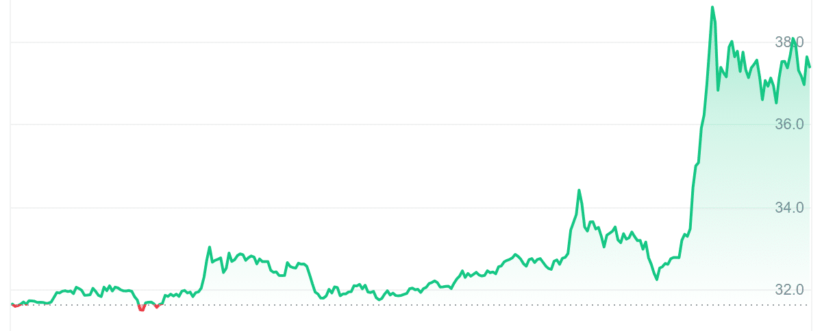 Gráfico de precios BTG