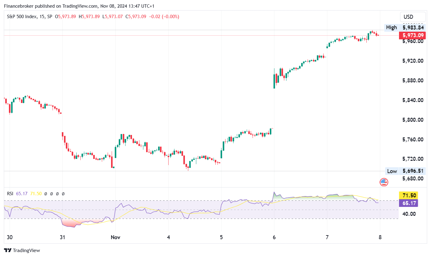 SP/USD 15-minute chart