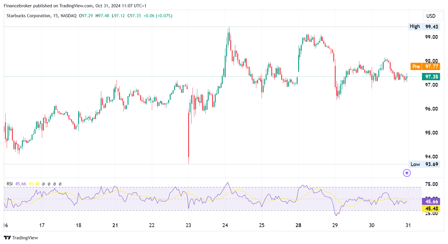 SBUX/USD 15-minute chart