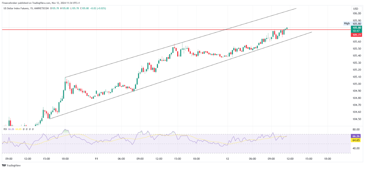 dollar index