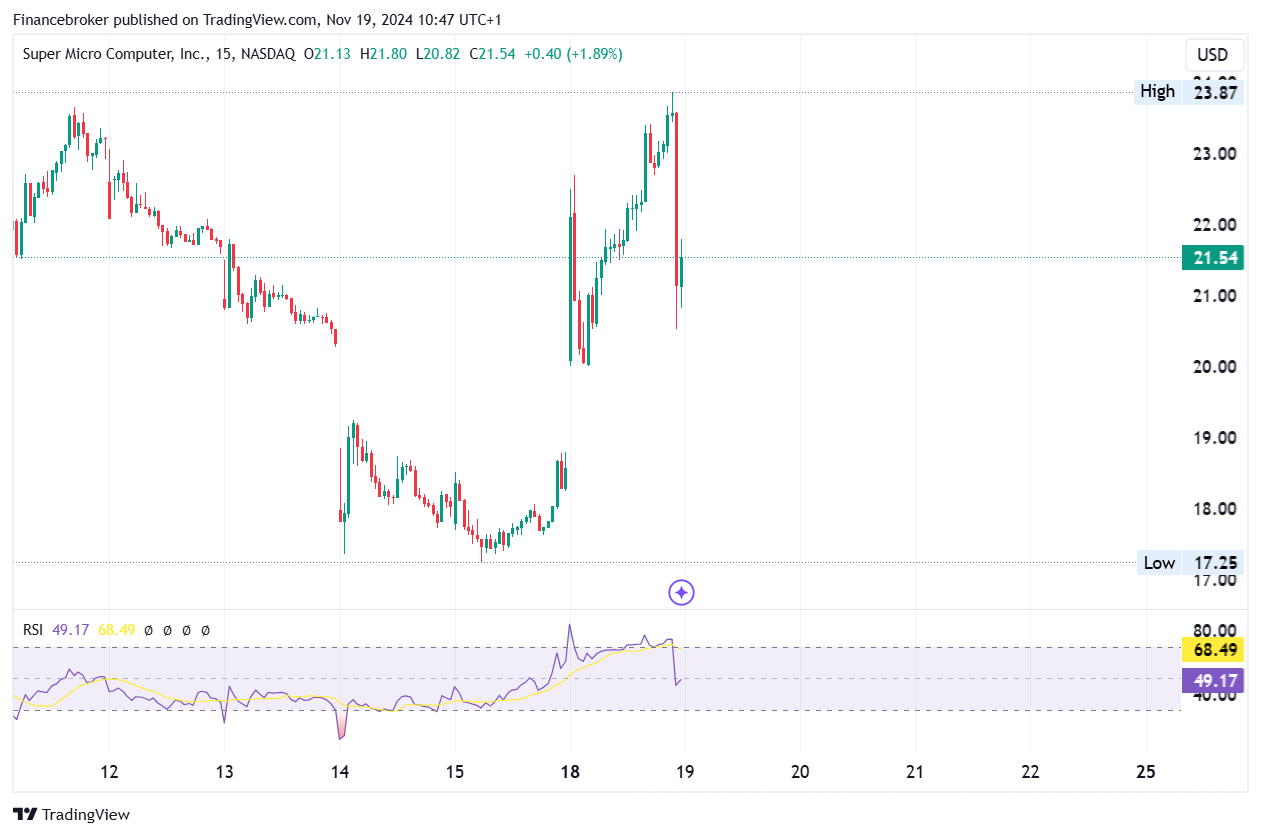 15 minute smci/usd chart