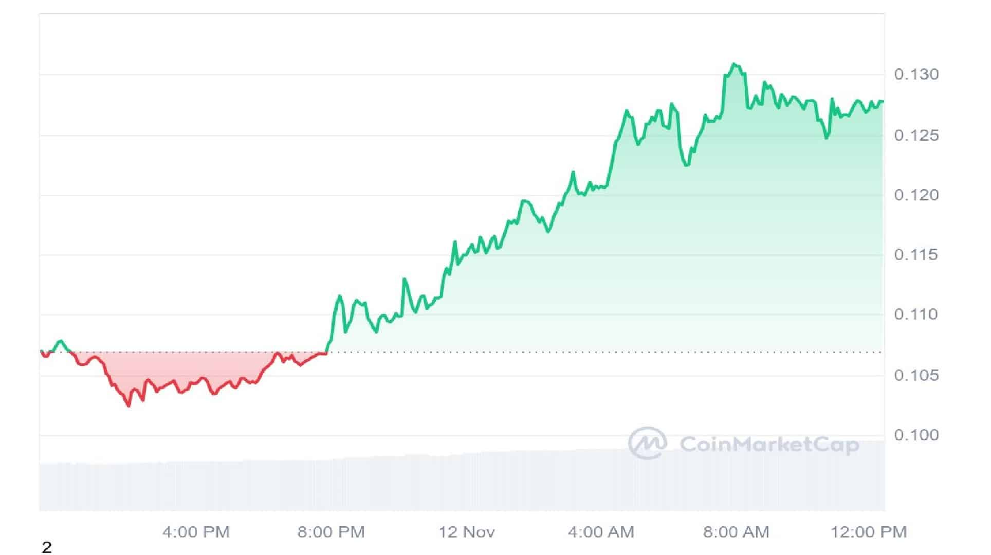 Brett (based) 1-day price chart