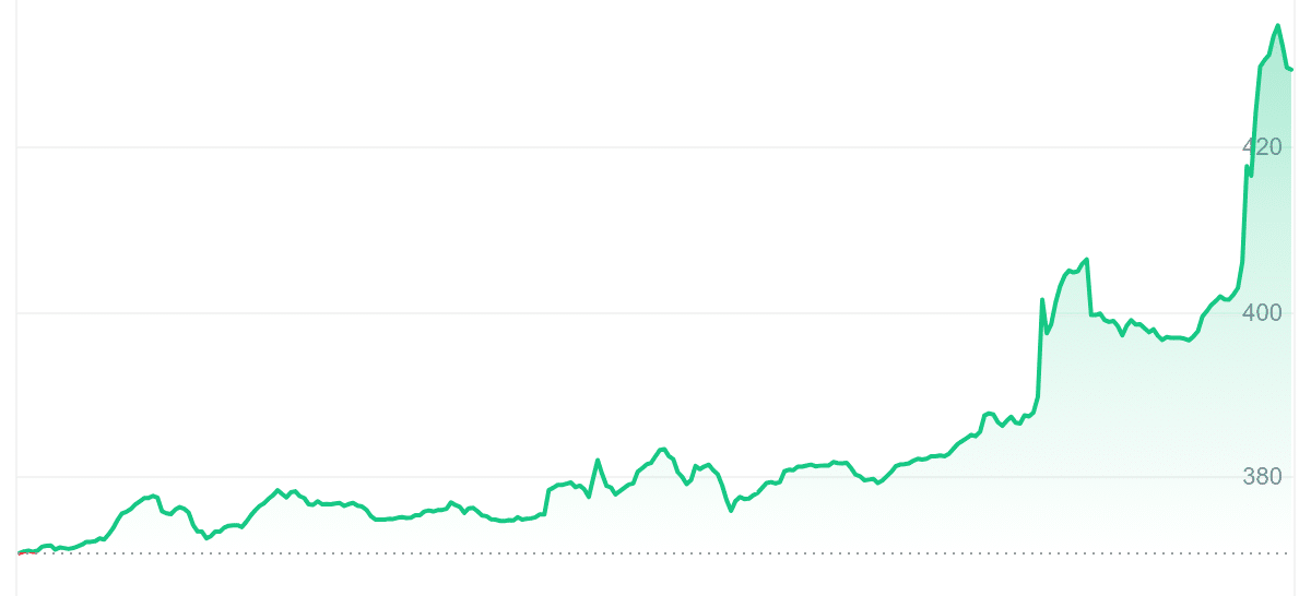 BCH price chart